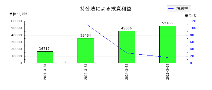 大東港運の持分法による投資利益の推移