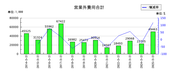 大東港運の営業外費用合計の推移