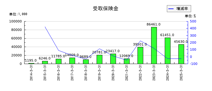 大東港運の受取保険金の推移