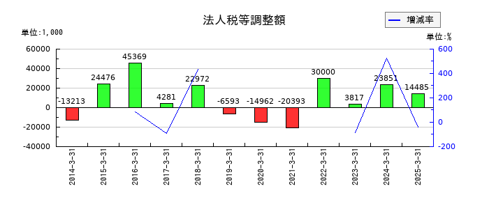大東港運の法人税等調整額の推移