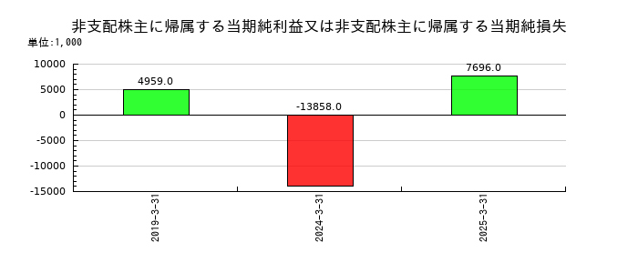 大東港運の非支配株主に帰属する当期純利益又は非支配株主に帰属する当期純損失の推移