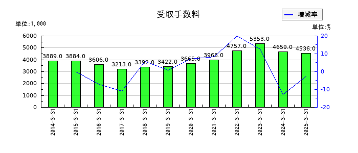 大東港運の受取手数料の推移