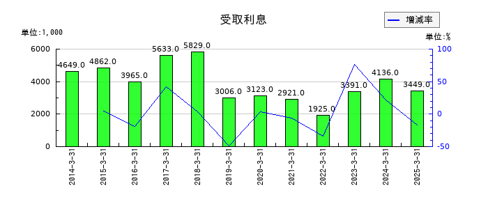 大東港運の受取利息の推移