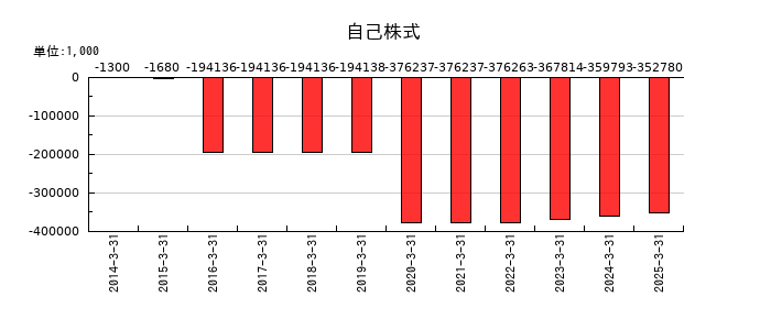 大東港運の自己株式の推移