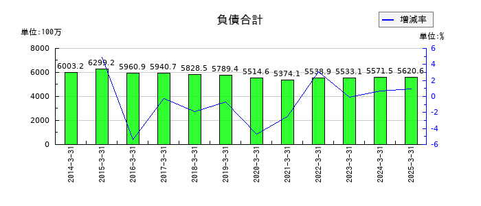 大東港運の負債合計の推移