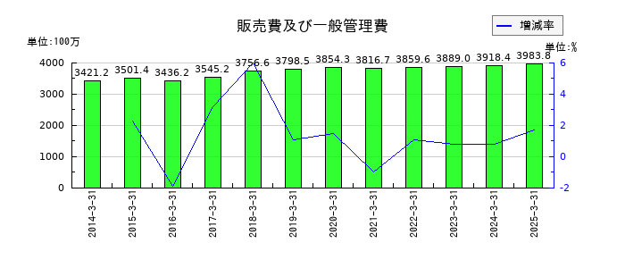 大東港運の販売費及び一般管理費の推移