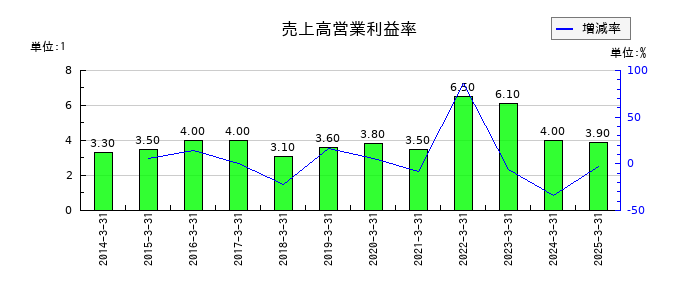 大東港運の売上高営業利益率の推移