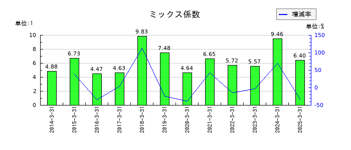 大東港運のミックス係数の推移