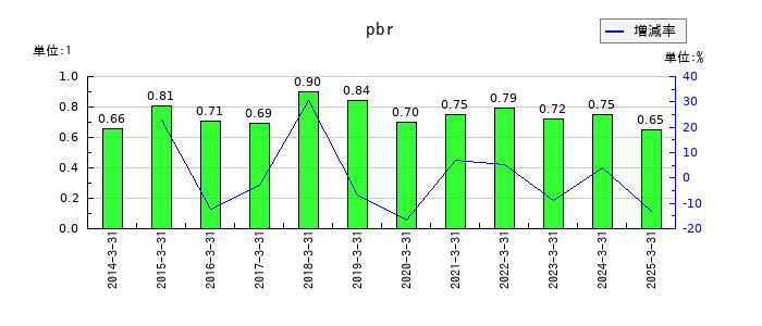 大東港運のpbrの推移