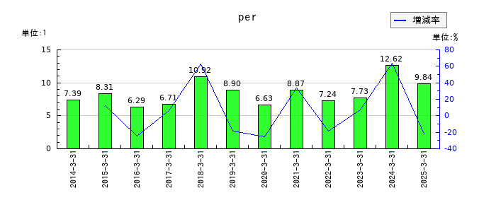 大東港運のperの推移