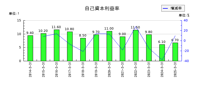 大東港運の自己資本利益率の推移
