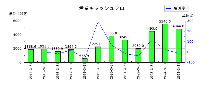 キムラユニティーの営業キャッシュフロー推移