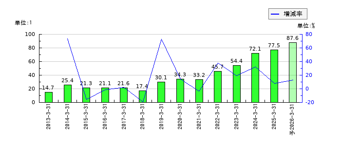 キムラユニティーのEPS(一株当たりの利益)推移