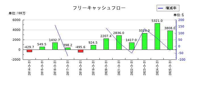 キムラユニティーのフリーキャッシュフロー推移