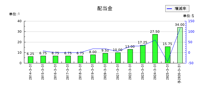 キムラユニティーの年間配当金推移