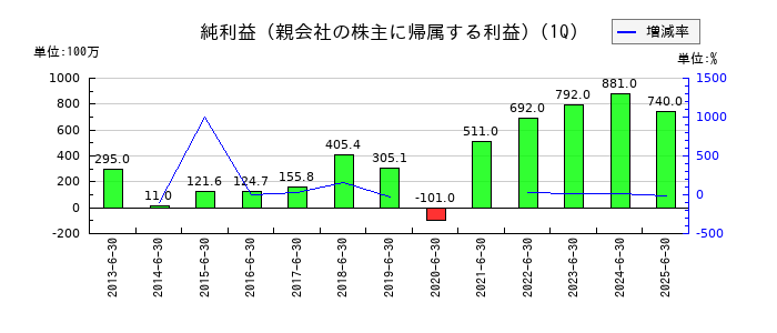 キムラユニティーの第1四半期の純利益推移