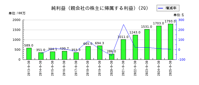 キムラユニティーの第2四半期の純利益推移