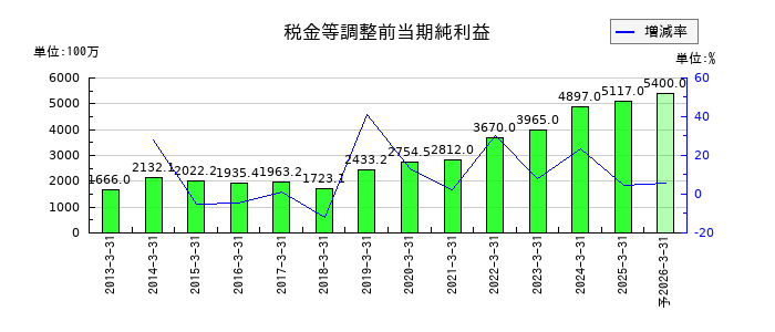 キムラユニティーの通期の経常利益推移