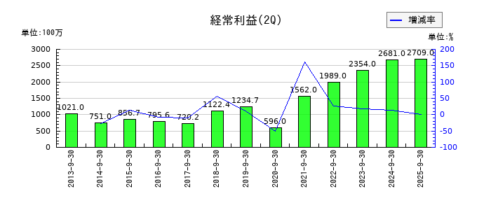 キムラユニティーの第2四半期の経常利益推移