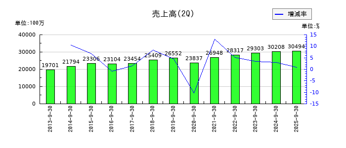 キムラユニティーの第2四半期の売上高推移