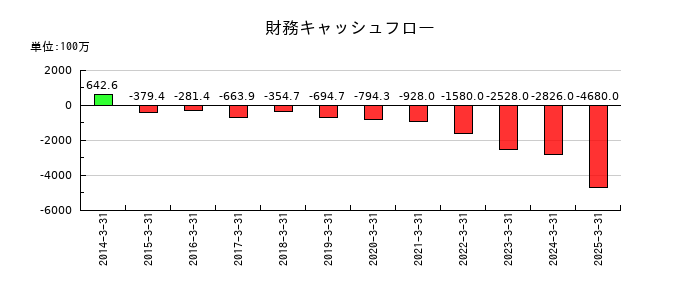 キムラユニティーの財務キャッシュフロー推移