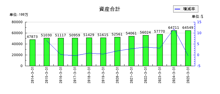 キムラユニティーの資産合計の推移