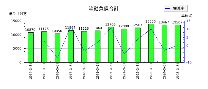 キムラユニティーの流動負債合計の推移