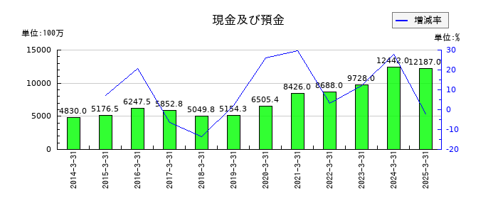 キムラユニティーの現金及び預金の推移
