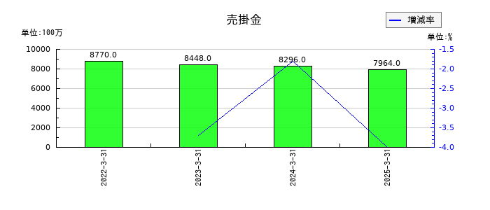 キムラユニティーの売掛金の推移