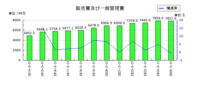 キムラユニティーの販売費及び一般管理費の推移