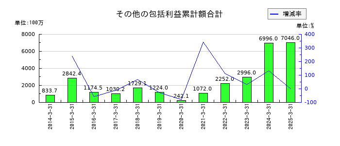 キムラユニティーのその他の包括利益累計額合計の推移