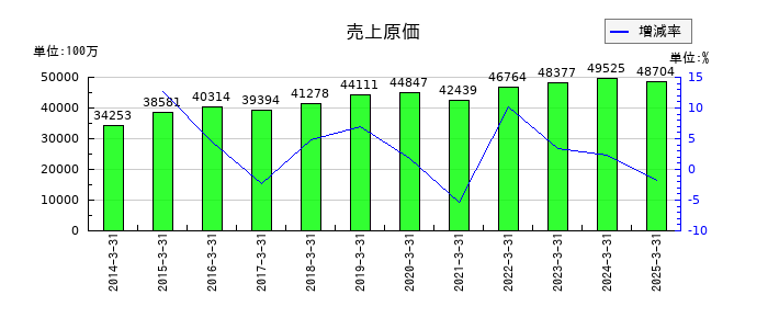 キムラユニティーの売上原価の推移