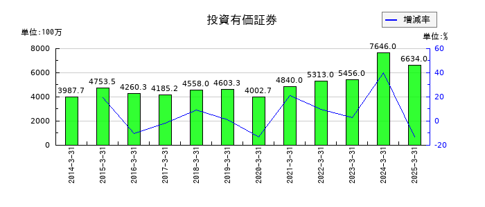 キムラユニティーの投資有価証券の推移