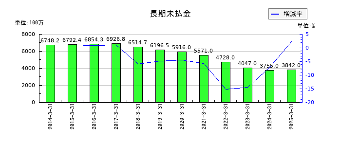 キムラユニティーの長期未払金の推移