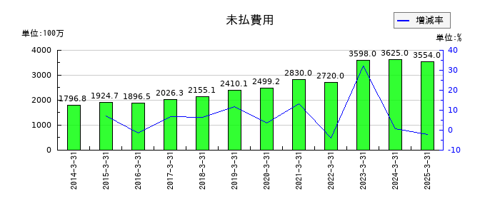 キムラユニティーの未払費用の推移