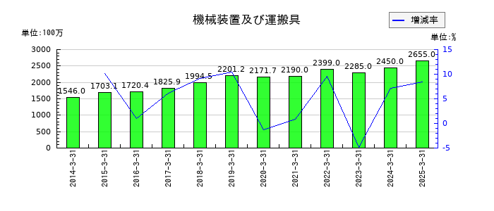 キムラユニティーの機械装置及び運搬具の推移
