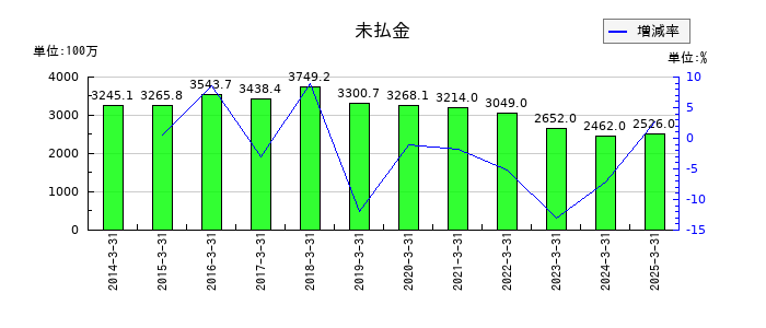 キムラユニティーの未払金の推移