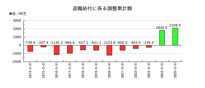 キムラユニティーの退職給付に係る調整累計額の推移
