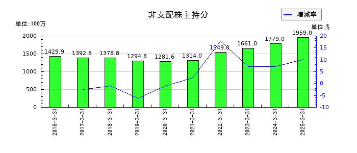 キムラユニティーの非支配株主持分の推移