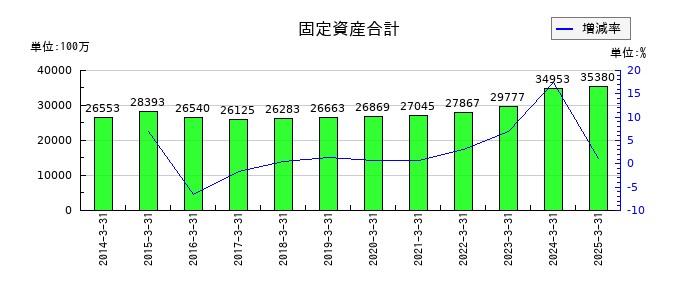 キムラユニティーの固定資産合計の推移