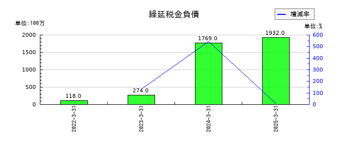 キムラユニティーの繰延税金負債の推移