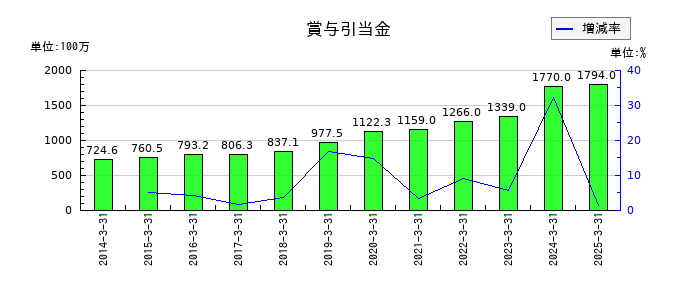 キムラユニティーの賞与引当金の推移