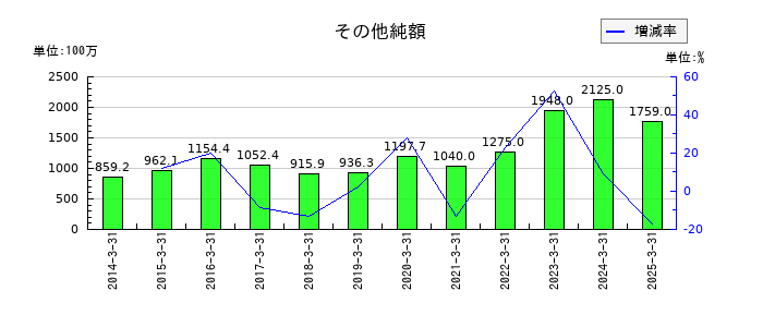 キムラユニティーのその他純額の推移
