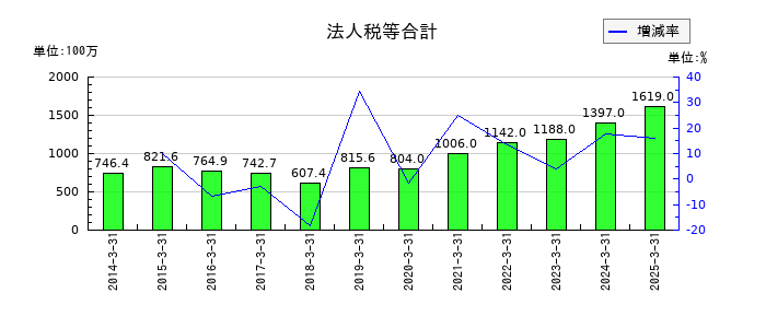 キムラユニティーの法人税等合計の推移