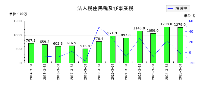 キムラユニティーの法人税住民税及び事業税の推移