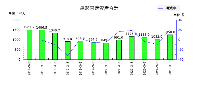 キムラユニティーの無形固定資産合計の推移