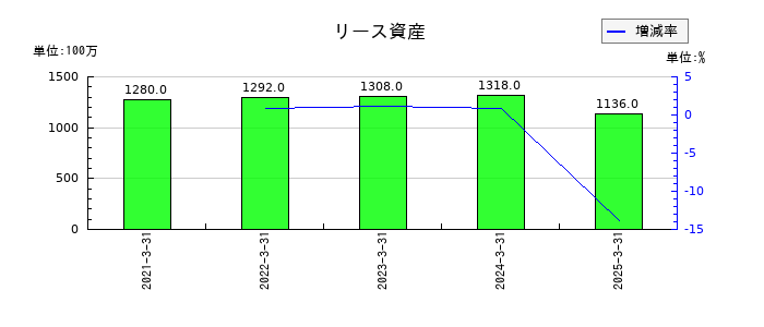 キムラユニティーのリース資産の推移