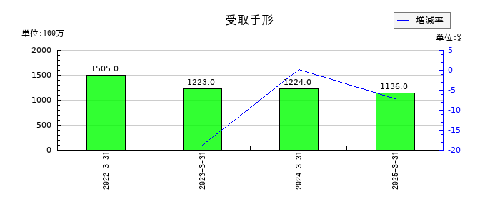 キムラユニティーの受取手形の推移