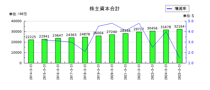 キムラユニティーの株主資本合計の推移