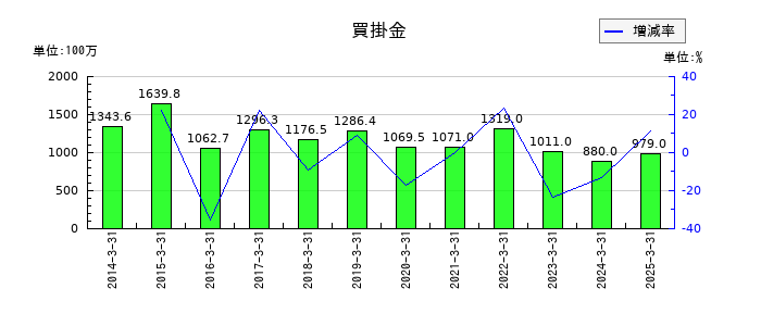 キムラユニティーの買掛金の推移